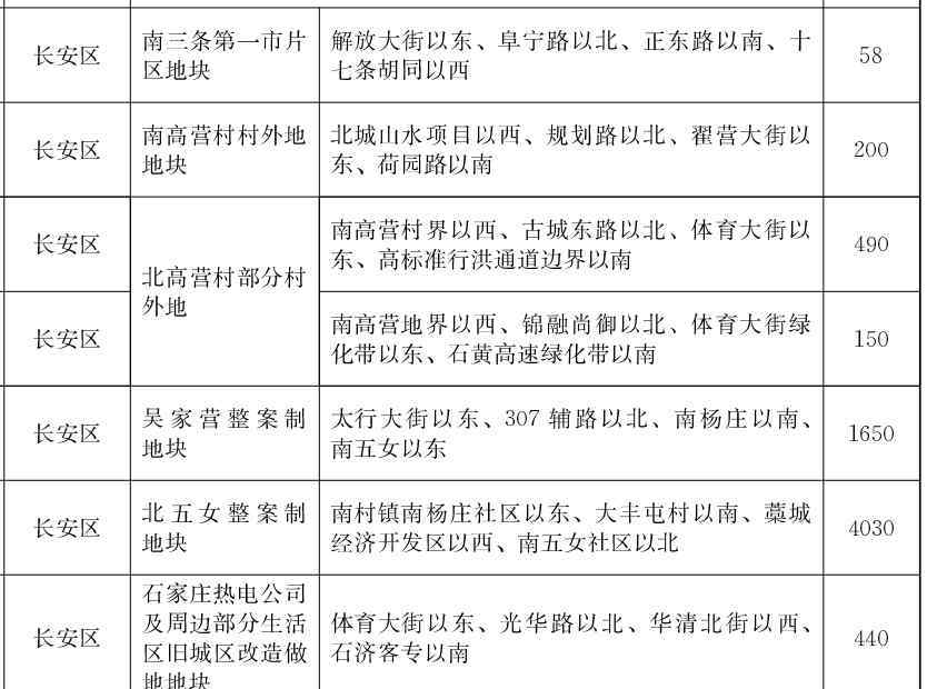 栾城新闻 石家庄市2020年第一批做地计划公布，涉及栾城区