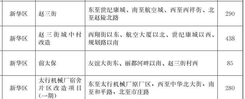 栾城新闻 石家庄市2020年第一批做地计划公布，涉及栾城区