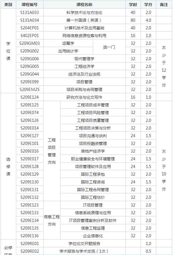 项目管理研究生 2018年天津大学项目管理在职研究生招生详情