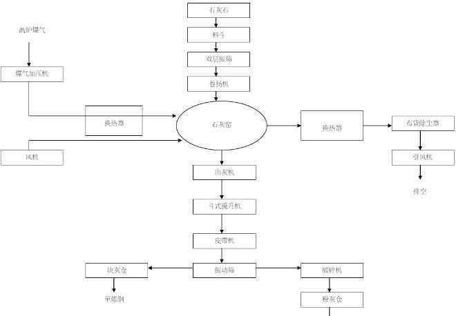 石灰的生产过程 石灰窑生产工艺流程图 石灰窑基本构造原理