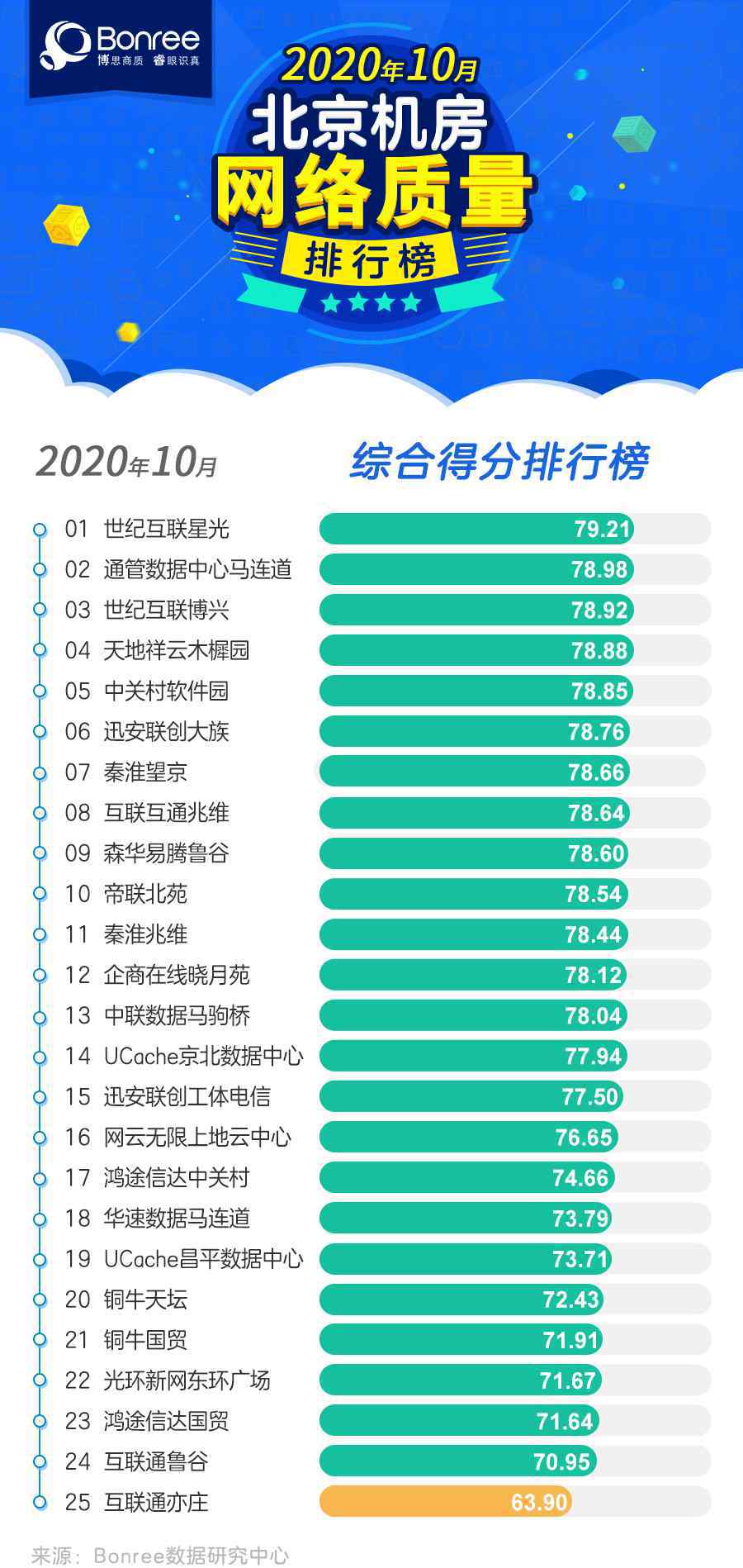 北京五星级机房 世纪互联星光居首：10月最新北京机房评测排行榜新鲜出炉！