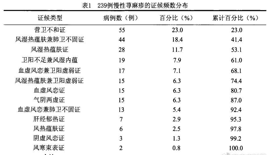 慢性荨麻疹症状 从中医角度来研究慢性荨麻疹