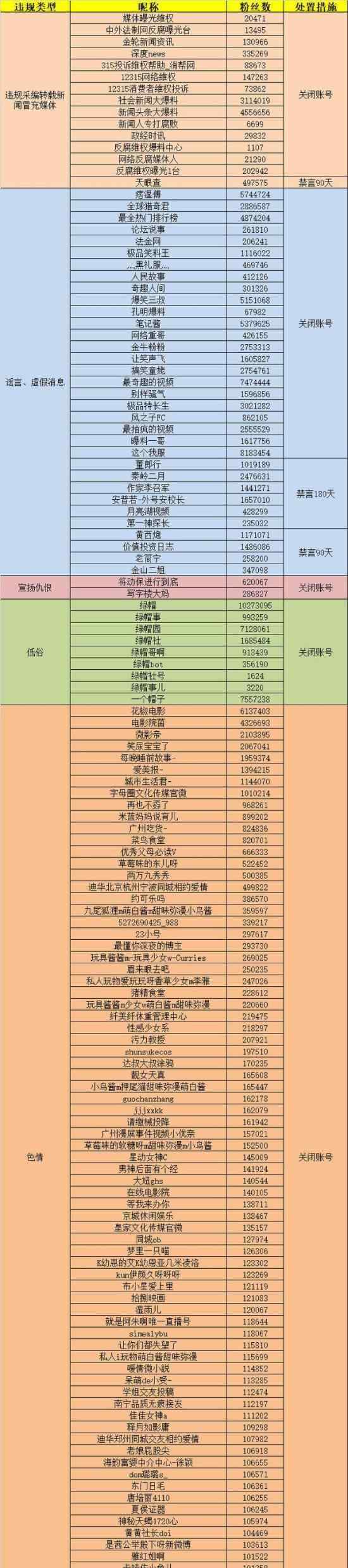 微博关闭违规自媒体账号125个 这些账号你熟悉吗