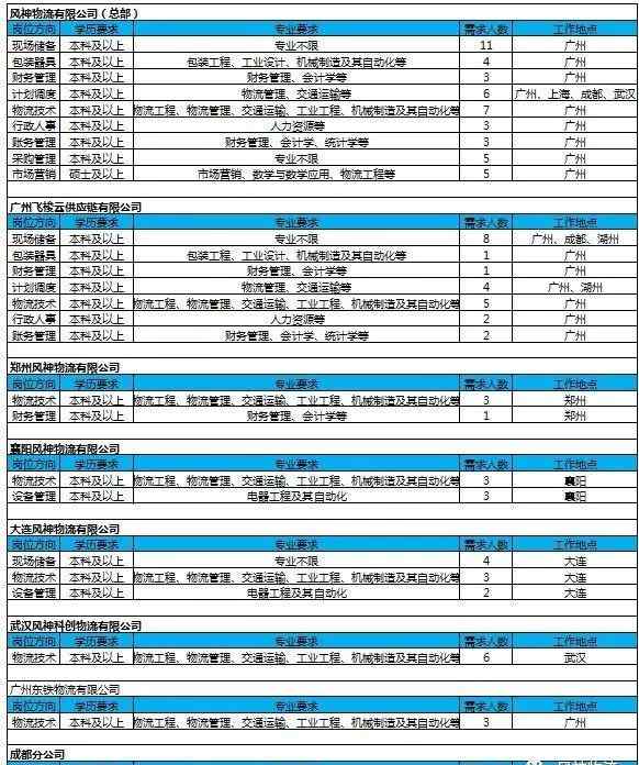 上海风神物流 【明日招聘】梦想，在路上——风神物流正式启动2018校园招聘