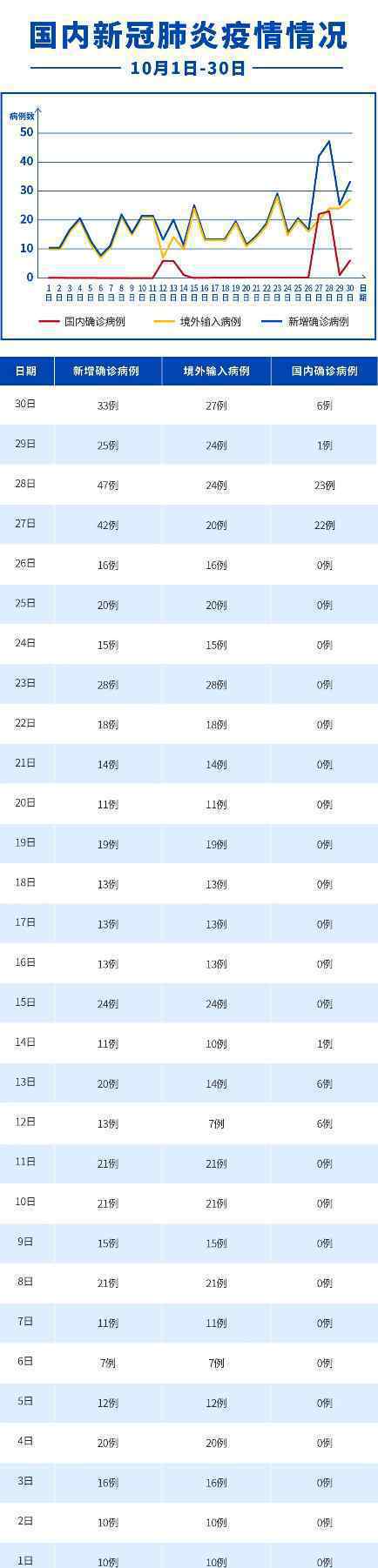 10月份国内新增确诊病例559例 哪个城市新增最多