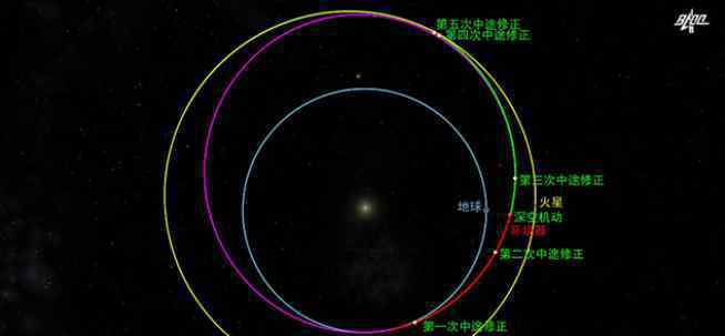 天问一号完成第三次轨道中途修正 天问一号已在轨飞行97天