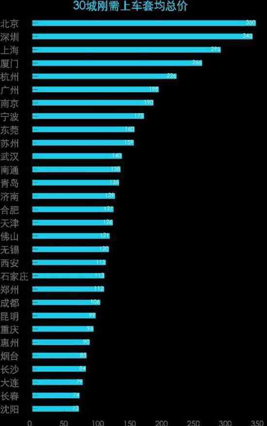 22城刚需族购房套均总价超百万 哪个城市排名第一