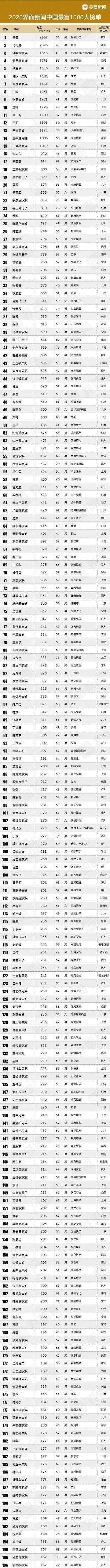 2020中国最富1000人榜发布 马云2957亿元蝉联中国首富