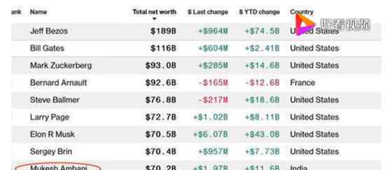 印度首富身价超巴菲特 全球前十富豪唯一亚洲人