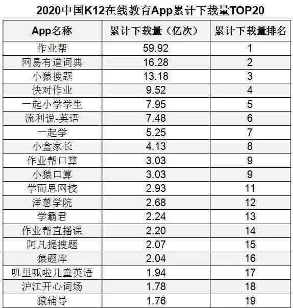 在线教育排名 2020中国K12在线教育APP下载排名