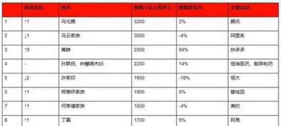 财富增长最快五富豪都来自中国 具体怎么回事