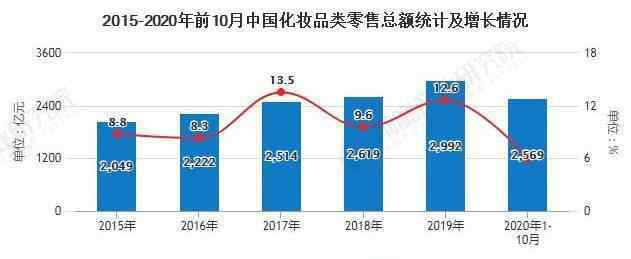 中国化妆品市场现状 2020年中国化妆品行业市场现状及发展前景分析 90后消费者将带动市场进一步增长