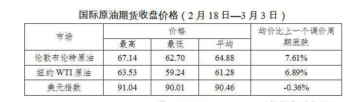 @所有车主 国内成品油迎8连涨！过了今晚加满一箱油贵10元