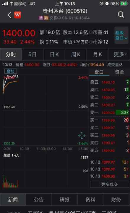 贵州茅台股价站上1400元 贵州茅台市值达到1.8万亿