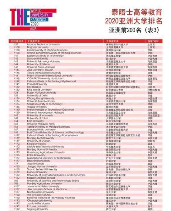 2020泰晤士亚洲大学排名公布 中国有多少学校上榜