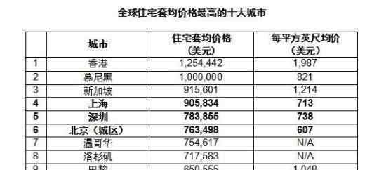 全球房价最高十大城市 具体是哪十大城市