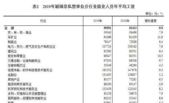 IT业年均工资再夺冠 是多少具体数据是