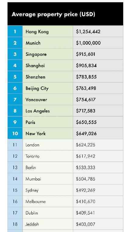全球房价最高十大城市 中国香港排在第一位