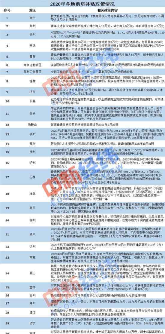 年内30多地发购房补贴政策 各地区政策分别是什么