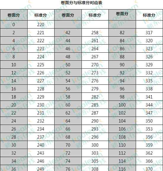 护考标准分对照表 2017年护士资格考试分数线公布 附护士资格证标准分换算方法