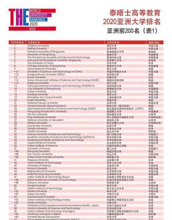 2020泰晤士亚洲大学排名公布 中国有多少学校上榜