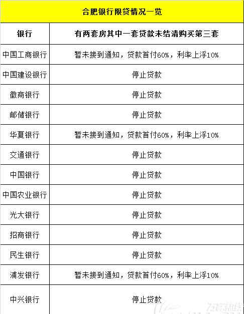 合肥银行贷款 合肥11家银行确认收紧信贷政策 贷款未还清第三套房拒贷