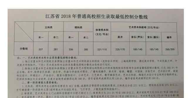 湖南2018高考分数线 2018年江苏高考分数线出炉 江苏2018高考一本分数线文337分理336分