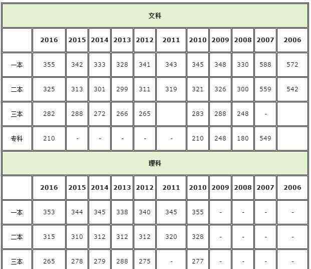 2018年理科一本分数线 2018年江苏高考分数线出炉 江苏2018高考一本分数线文337分理336分