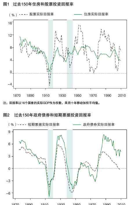 资本回报率 过去150年的国际主要资本回报率