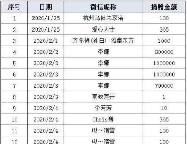 李娜捐赠300万 支持武汉定点医院的急需医疗物资