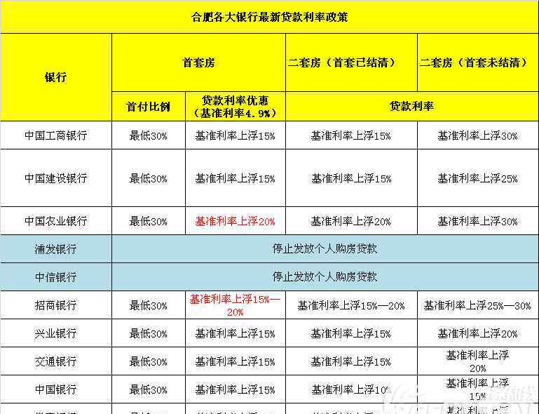 合肥贷款 合肥首套房贷款利率上浮15% 买房晚半个月多花五万多