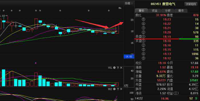 2451 摩恩电气利好突然来袭，暴涨在下一刻