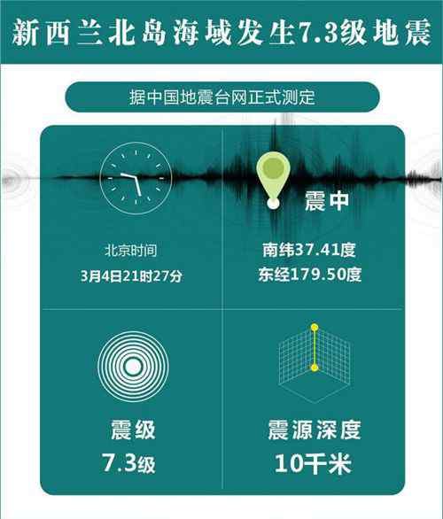 新西兰北岛海域发生7.3级地震 震源深度10千米 究竟是怎么一回事?