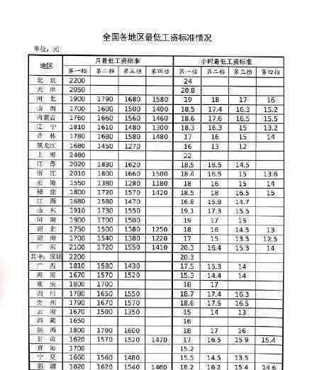 全国最低工资标准 是多少各地区最低工资具体标准