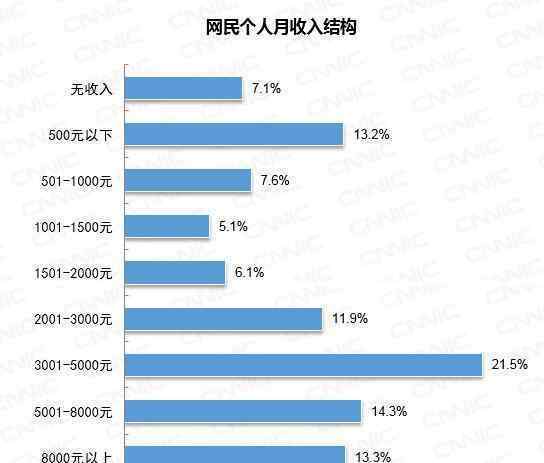 全国6.5亿网民月收入不足5000元是真的吗这是怎么回事