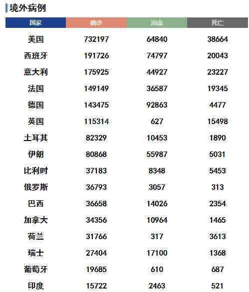 全球确诊逾231万 各国具体分布情况是