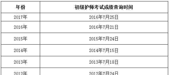 2018年护师成绩查询时间 2018年护师考试成绩什么时候出来 2018年护师考试成绩查询入口