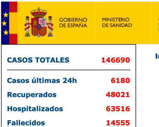 西班牙新增6180例 西班牙一共确诊多少人死亡多少