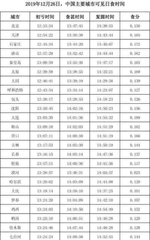 今天日偏食上演 全国各地日偏食上演时间一览