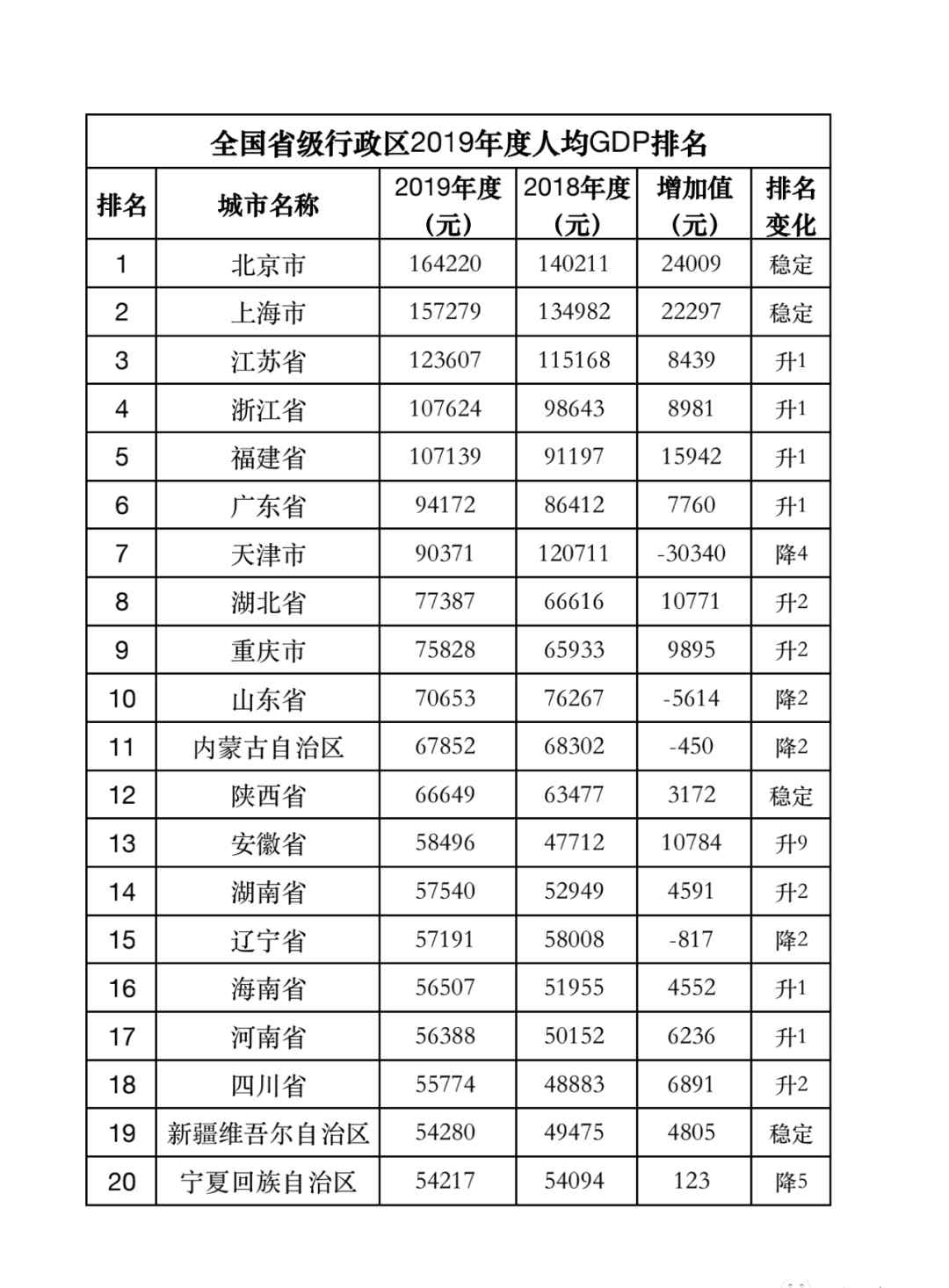 2019年人均gdp 北京市2019年人均GDP超16万元居全国第一 广东第六