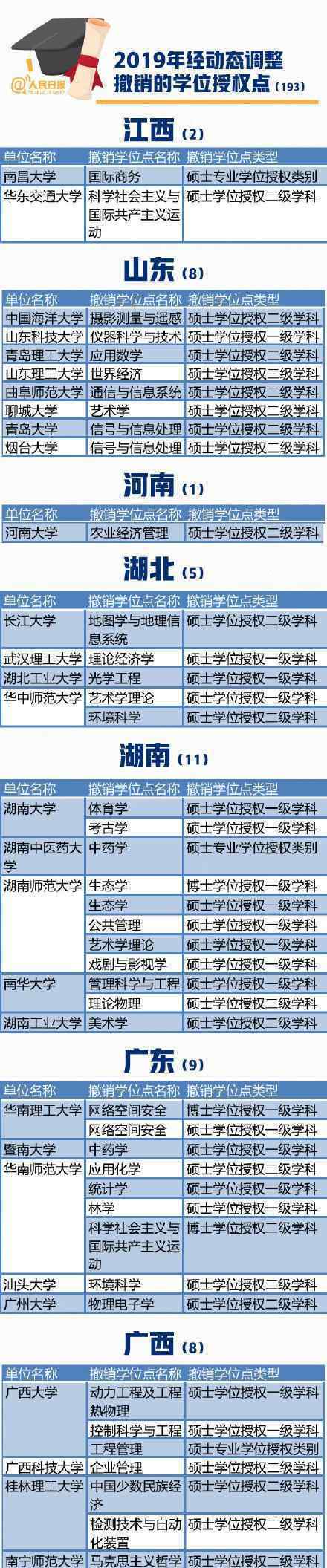 101所高校撤销193个学位授权点 具体都有哪一些