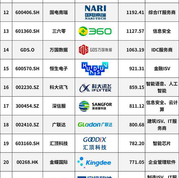 中国上市公司排名 行业榜 | 2020中国IT上市公司100强排行榜发布