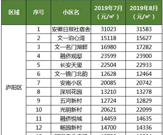 合肥二手房信息 合肥出台最新二手房新政8月1号起已经执行！最新合肥二手房价格曝光