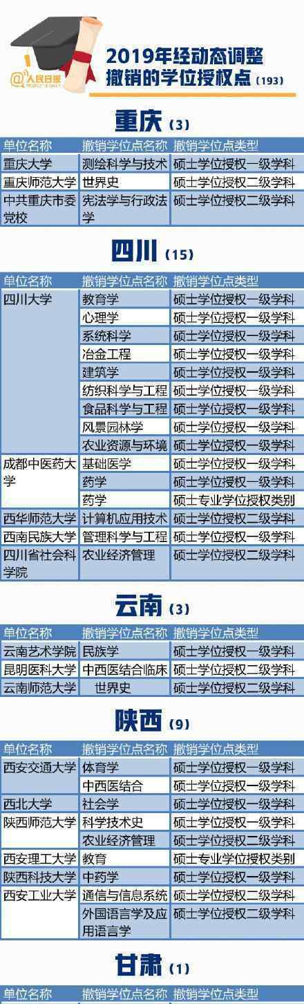 101所高校撤销193个学位授权点 具体都有哪一些