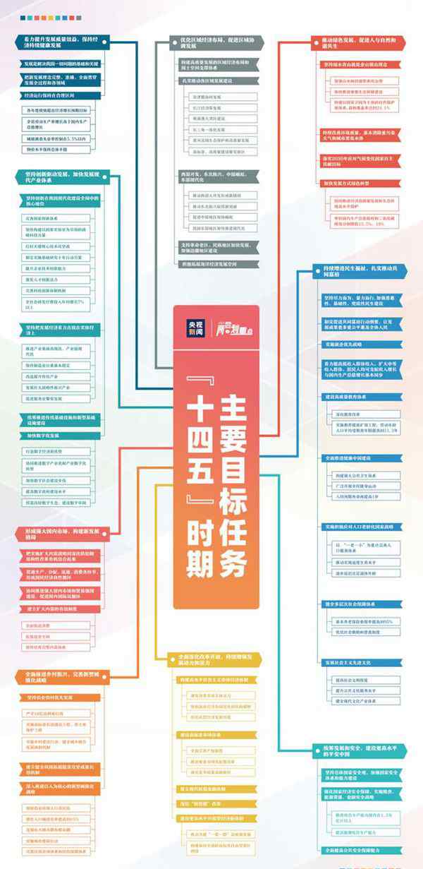 一张图看清十四五主要目标任务 目前是什么情况？