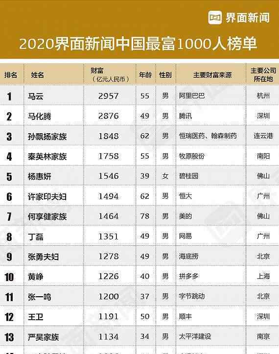 2020中国最富1000人榜 前几名资产多少