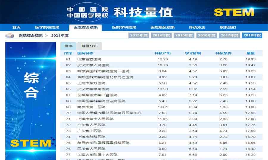 中国医院排行榜2019 2019安医大一附院综合排名全省第一 全国第一是这所医院……