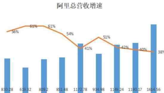 阿里Q3财报 具体内容是什么营收增速创近3年来新低