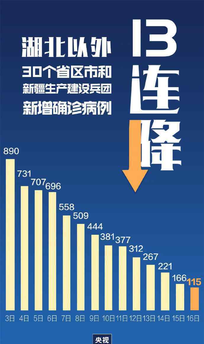 非湖北新增连降13天这意味着具体数据是