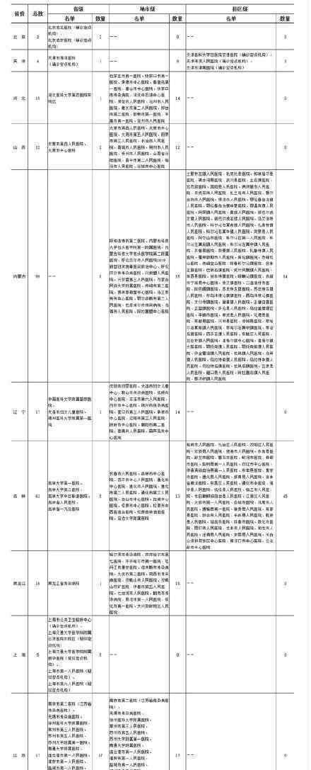 疑似或确诊孕产妇产检和分娩定点医院 具体名单